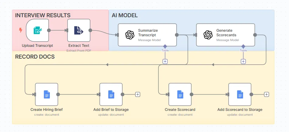 Automated Hiring & HR